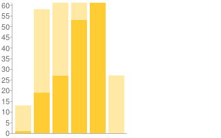 Stacked bar chart with two series and six values each, simple encoding.