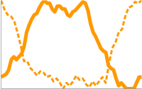 Line chart with one solid line and one dashed line