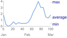 Line chart with 0 to 100 along the x-axis, Jan, Feb, Mar below, 0 to 4 on the y-axis, and red tickmarks with blue text for min, average and max on the right.